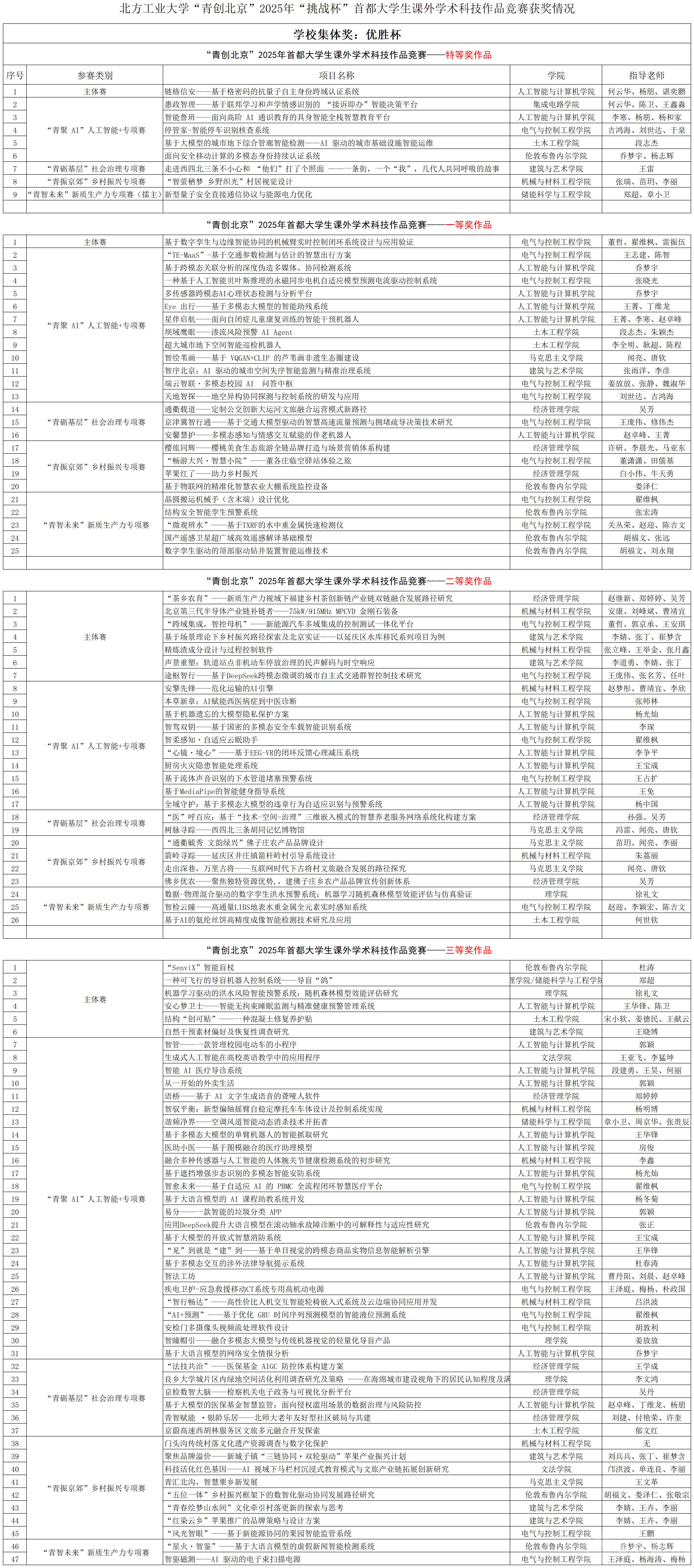 beat365官方网站“青创北京”2025年“挑战杯”首都大学生课外学术科技作品竞赛获奖情况_(分等级)市赛获奖名单.png